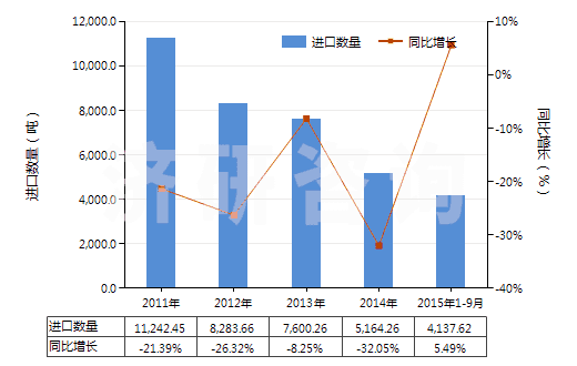 2011-2015年9月中國(guó)非零售聚酯變形紗線(HS54023390)進(jìn)口量及增速統(tǒng)計(jì)
